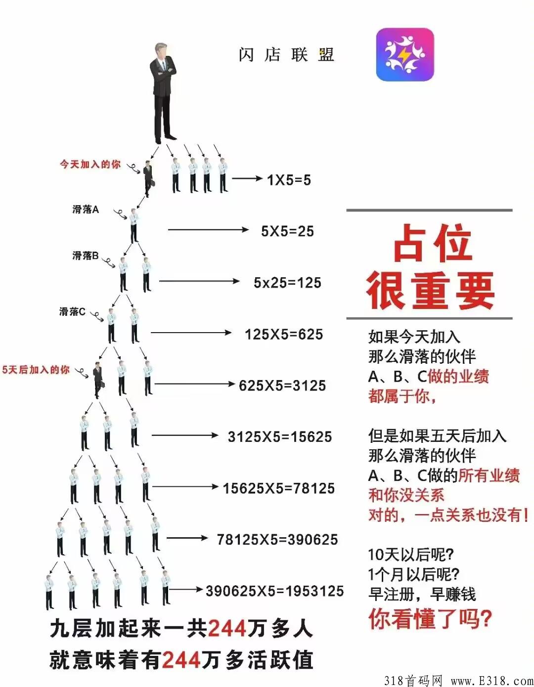 首码闪店联盟，全网首创公排跳排滑落模式，内置交易，价格高