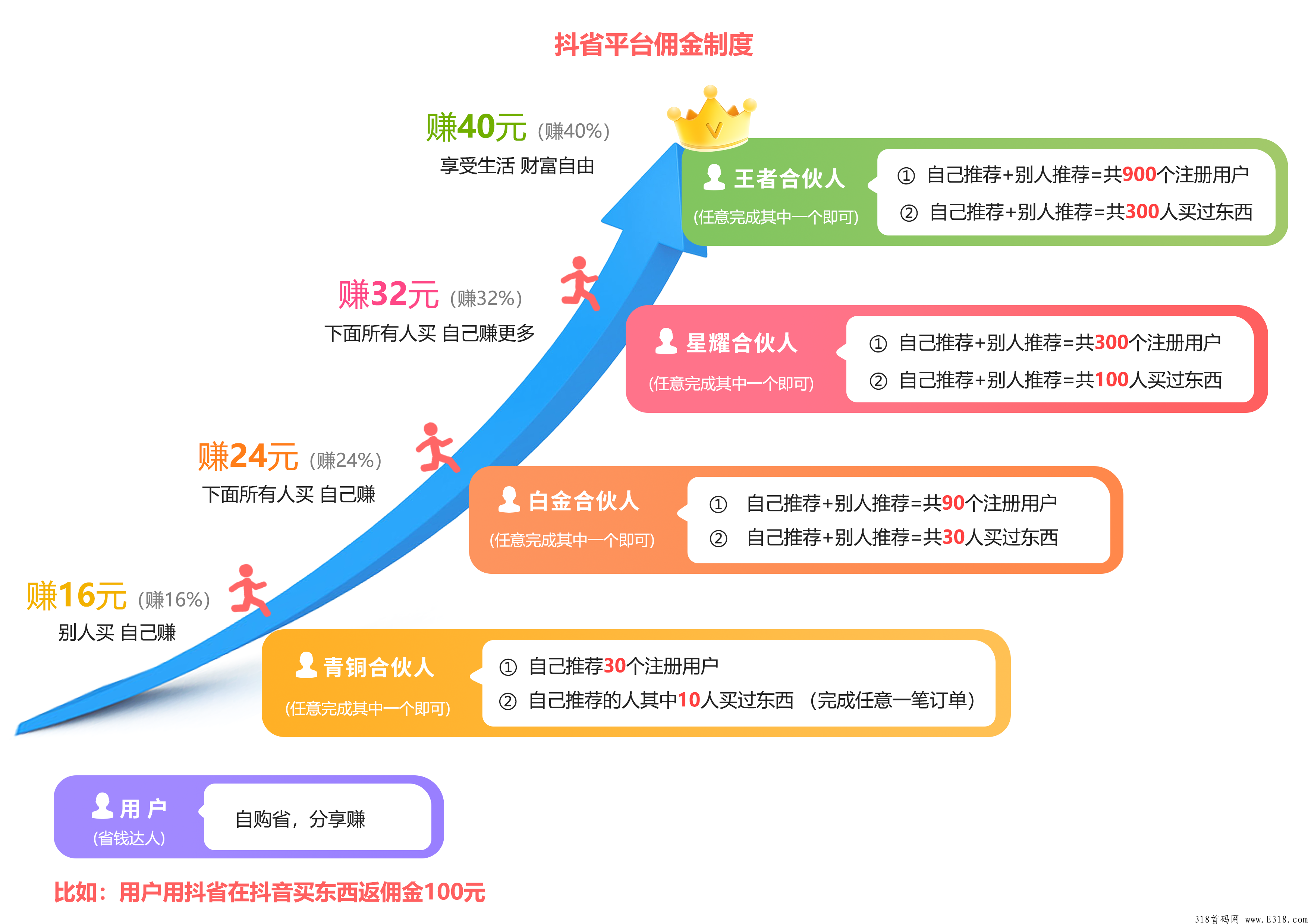 首码对接！待遇高，全新模式，注册送王者，即将上线，对接各大实力团队长，代收益！