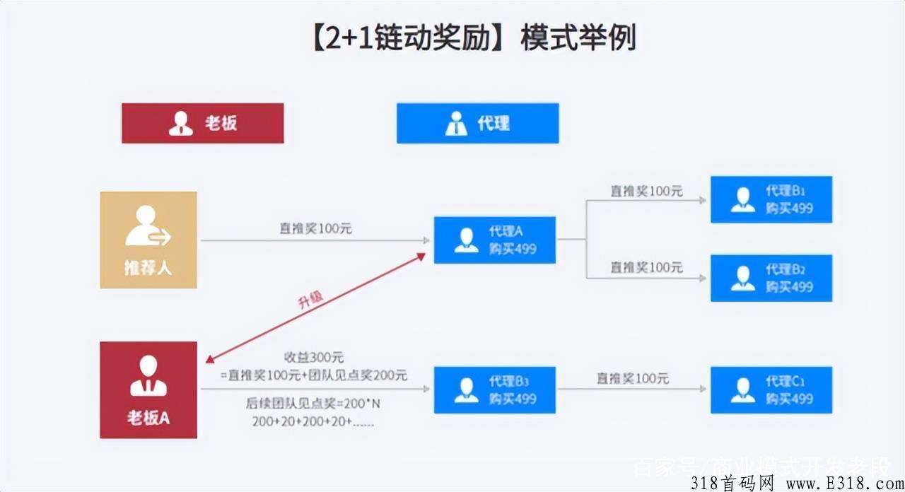 链动2+1消费返利模式，值得你借鉴的玩法