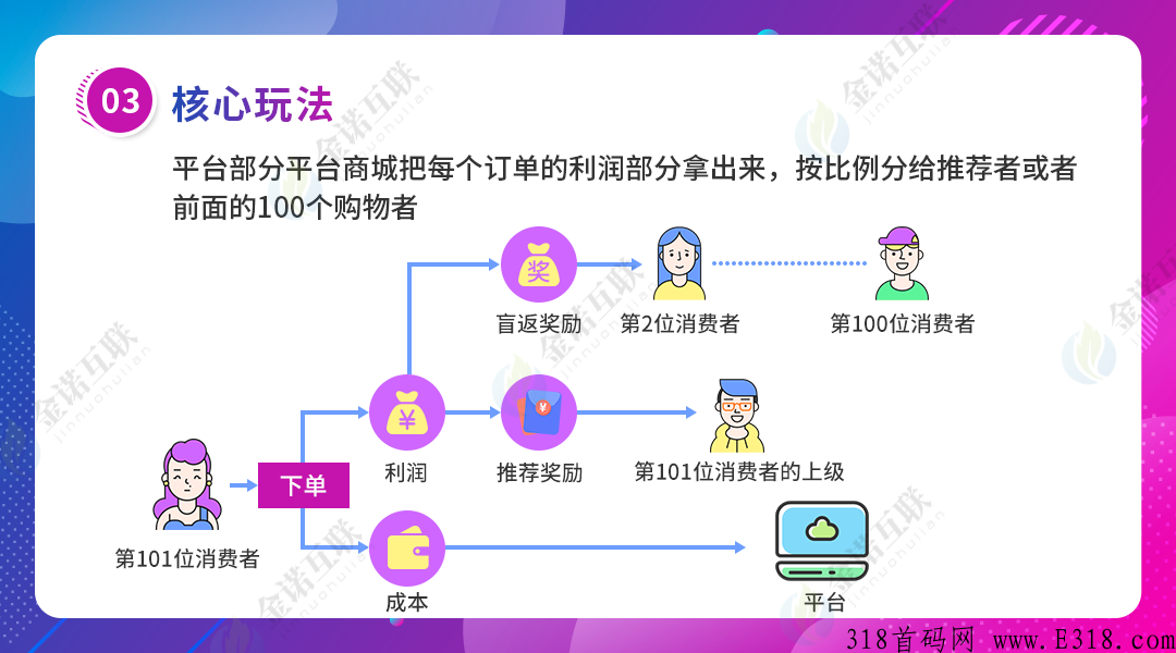 消费盲返商业模式系统开发,排队返利 消费盲返商业模式系统开发,排队返利