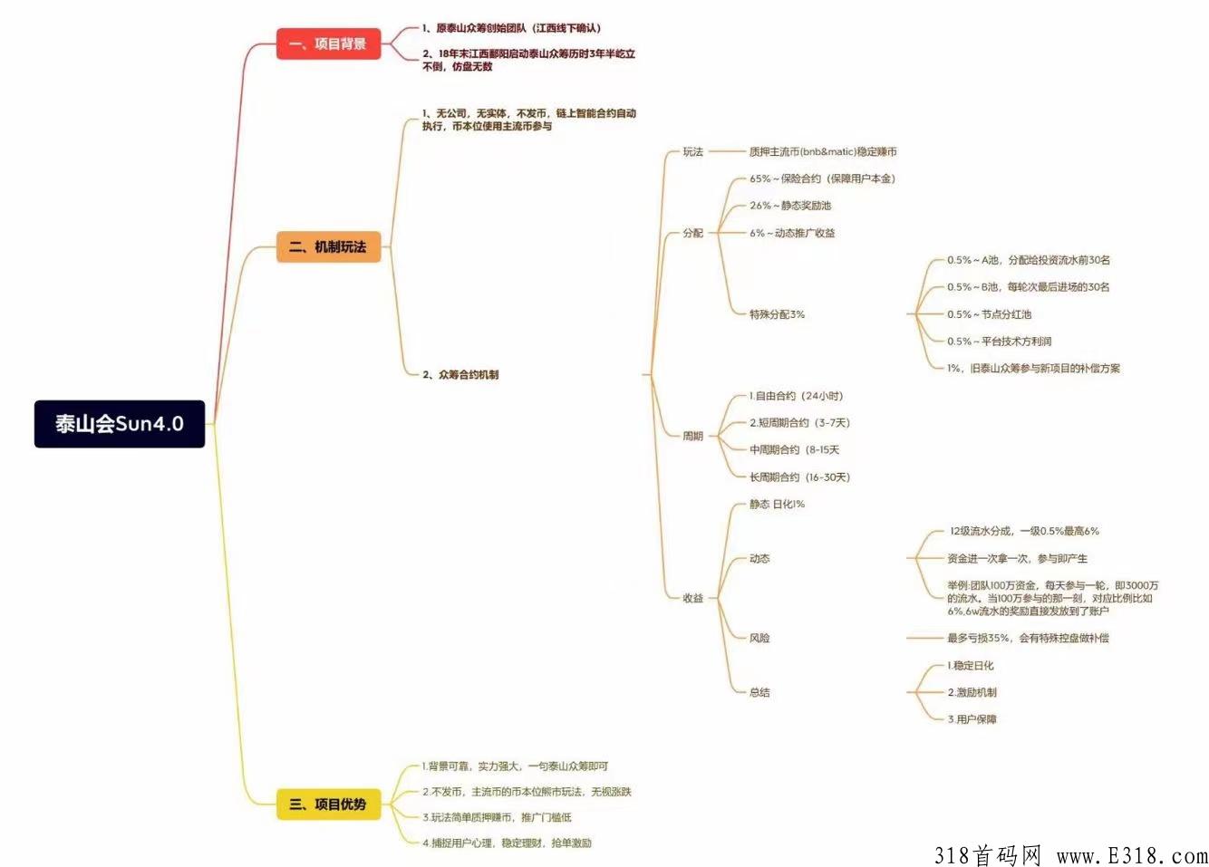 泰山众筹SUN4.0太阳机制和玩法操作教程