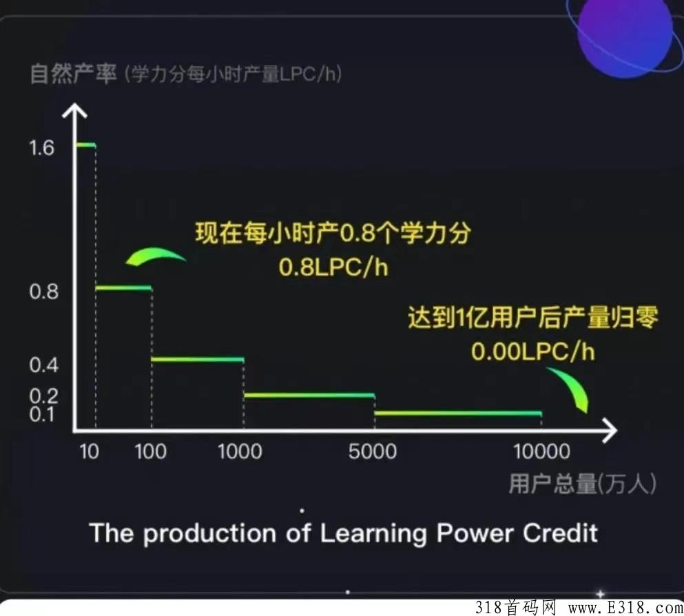 学力星球，读书就能赚米，建立管道收入Web3.0时代来了！