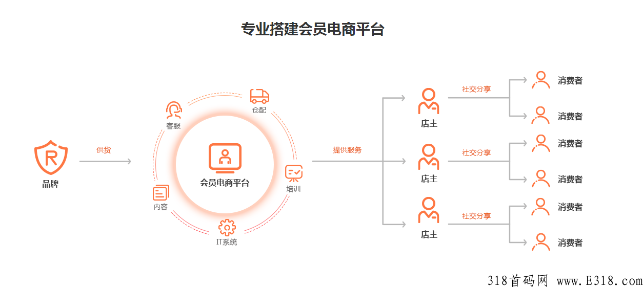 肆拾玖坊商业模式设计，用营销提升产品价值