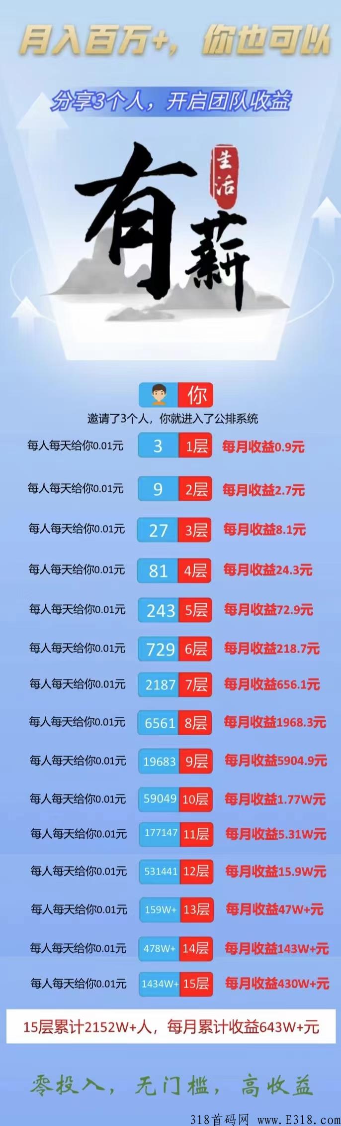 有薪生活火爆项目首码，跨年天花板项目不容错过