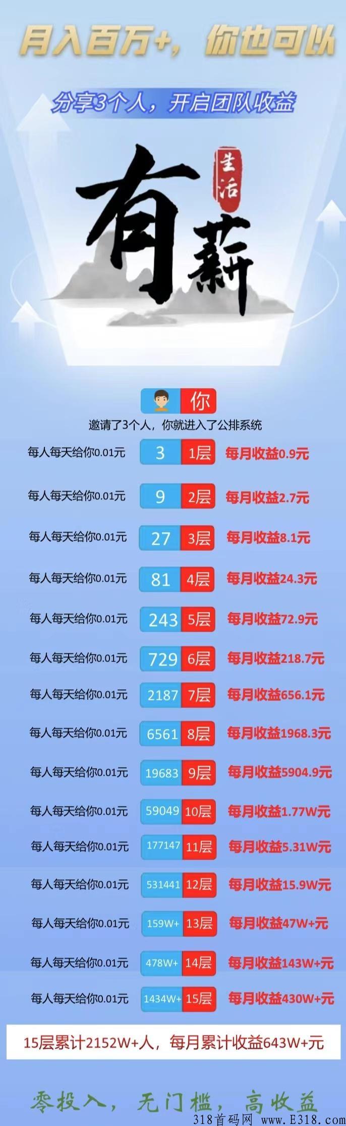 有薪生活，全网首码，刚出一秒，全网公排团队分h，15层收益，今天第一天锁粉，3天后正式上线