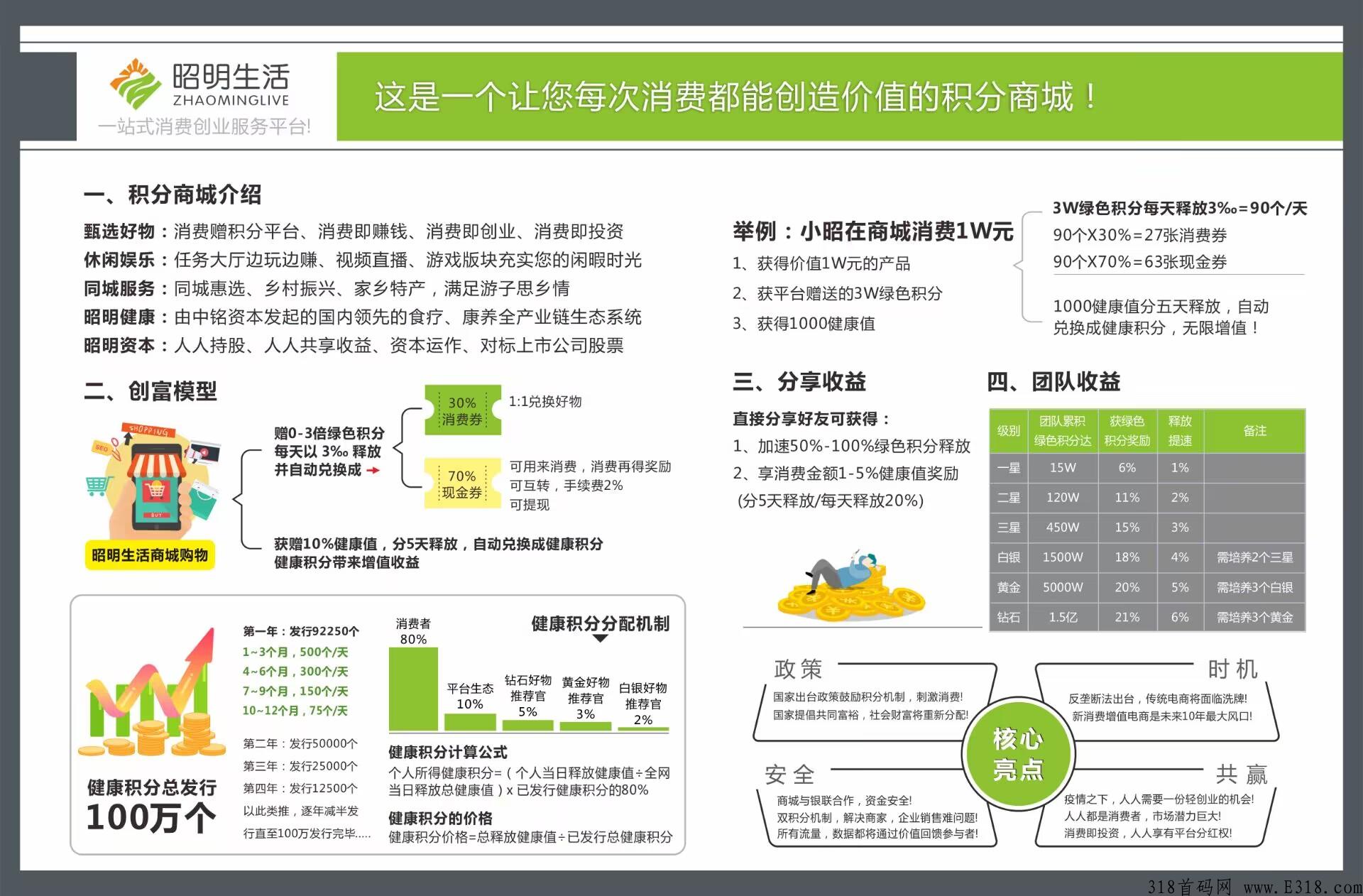 首码，昭明生活，刚出一秒火爆项目