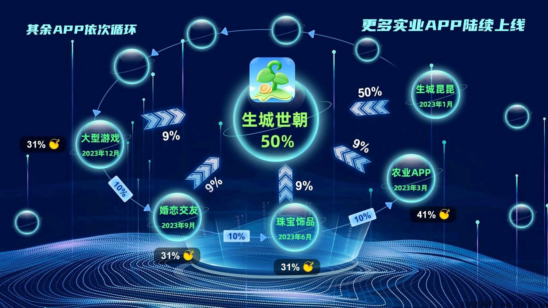 2023王炸项目《生城世朝》 类似奖券世界 预计本月上线