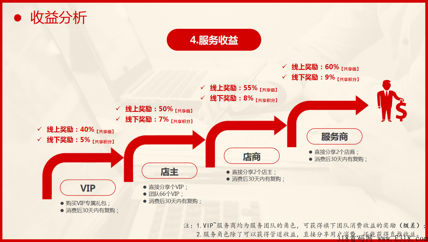 共享购（嗨购）消费增值，生态绿色积分返利裂变卖货模式首码