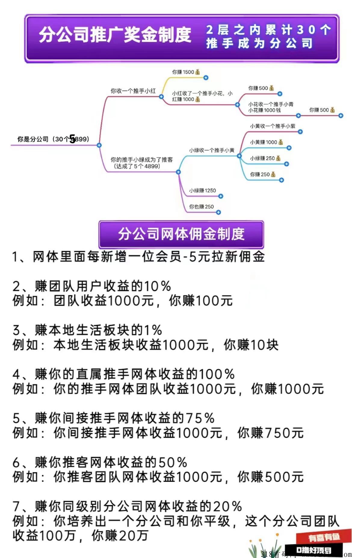 【有喜有鱼3.0】官方对接，震撼来袭，五五裂变，自动滑落