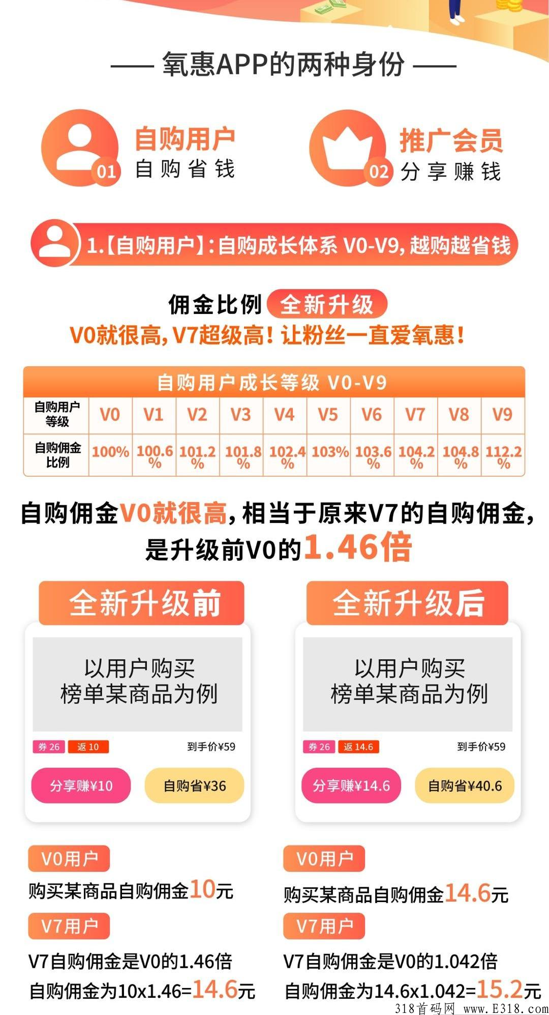 氧惠app，宝妈们还认为在羊毛群中获得优惠券可以优惠吗？那你应该试试，自己购物，自己拿回现金