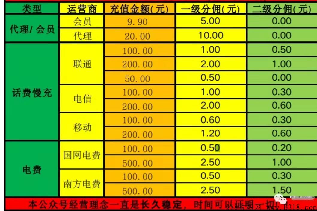 九折电费话费充值蓝海项目、市场刚需永不过时，管道收益