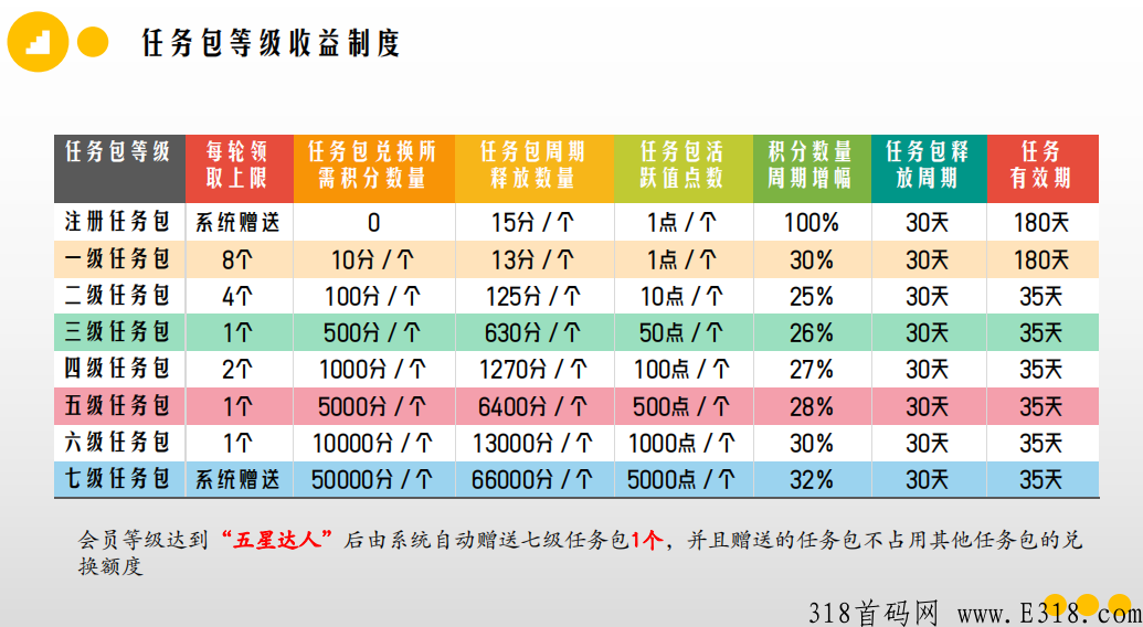 易品生活卷轴，月产高，可秒卖，带转赠app