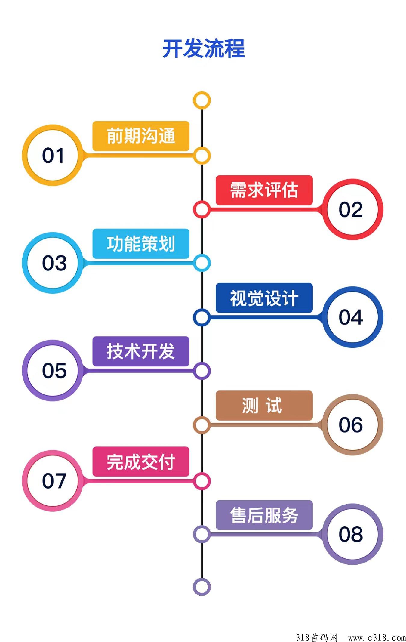 开发小程序 区块链 软件APP