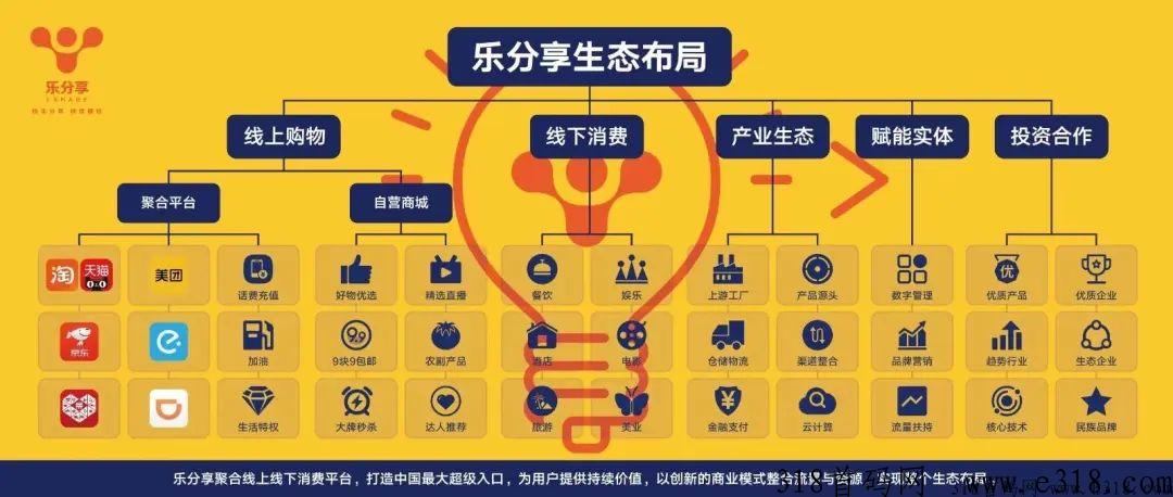 乐分享（乐购生活）消费返利，cps券商导购商城，大公排管道收益项目