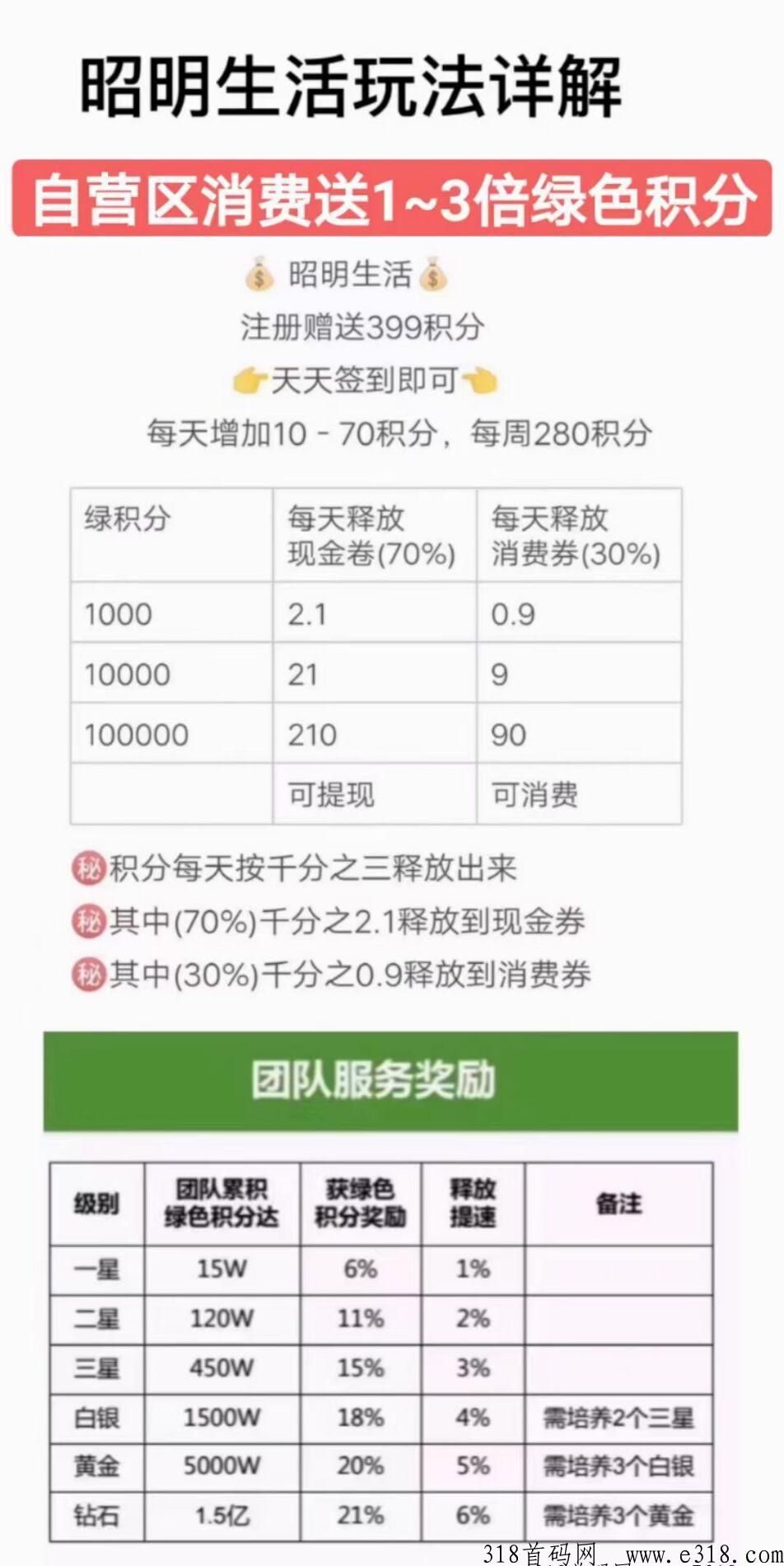 昭明生活，首码项目每天签到分奖励，提现秒到