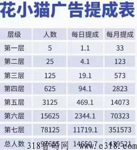 花小猫，有喜有鱼模式，推5人就能滑落，收益躺赚