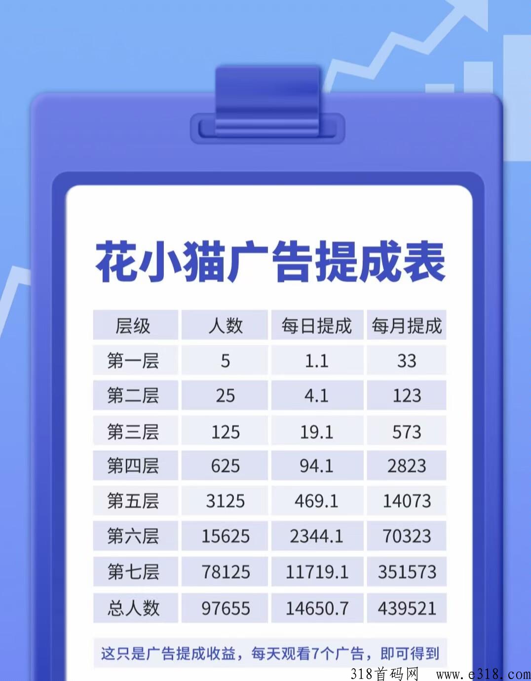 花小猫，错过了有喜有鱼，不要再错过这个项目，首码刚出