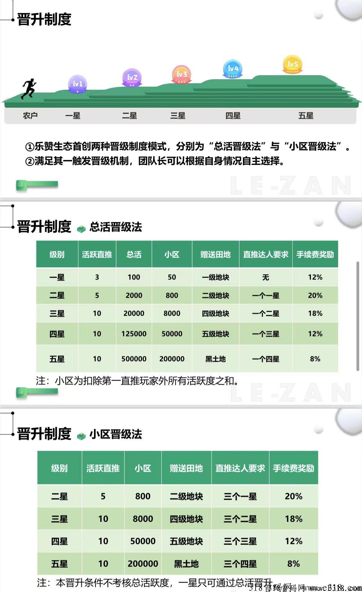 乐赞生态2023首码大项目，排线上达人享奖励