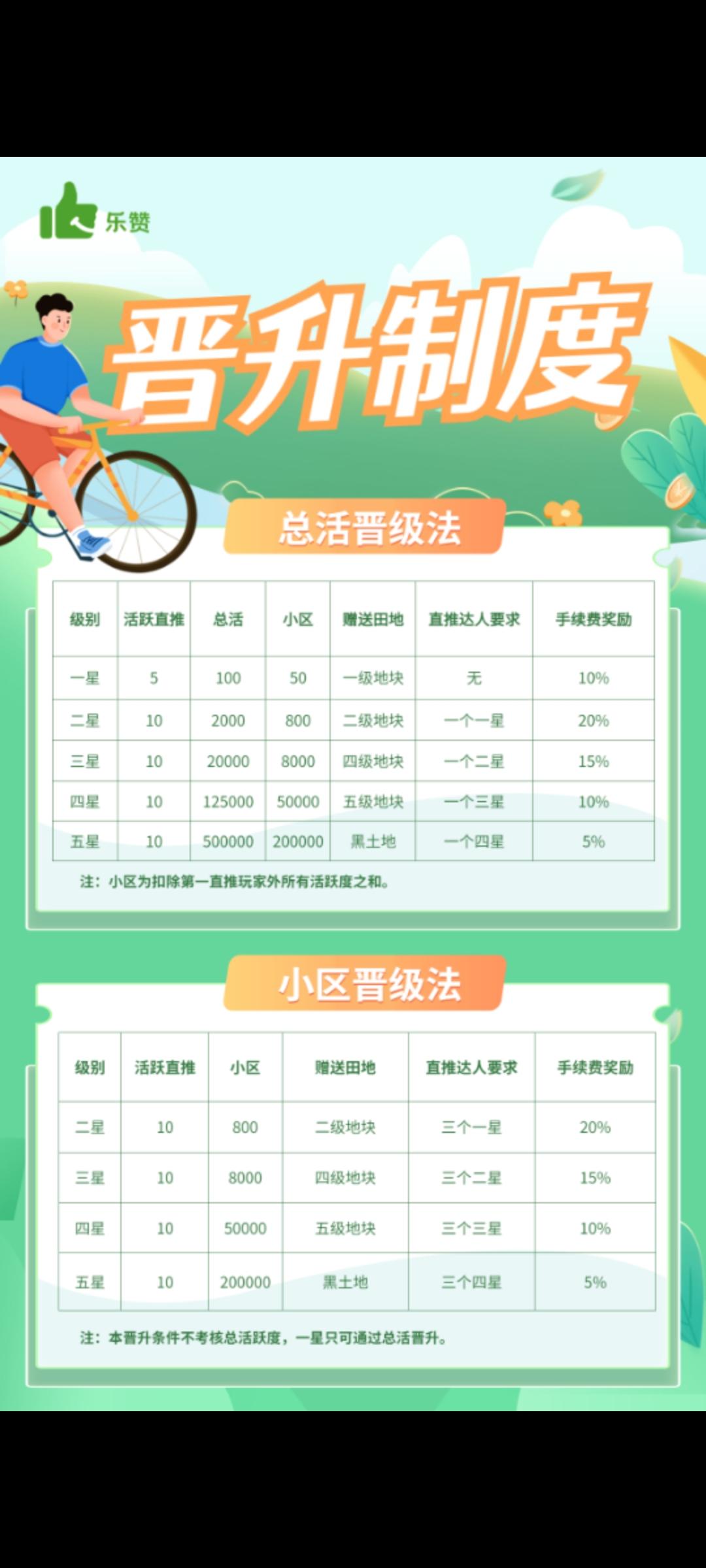 乐赞生态，我给你负责大区，你自己搞小区上星快