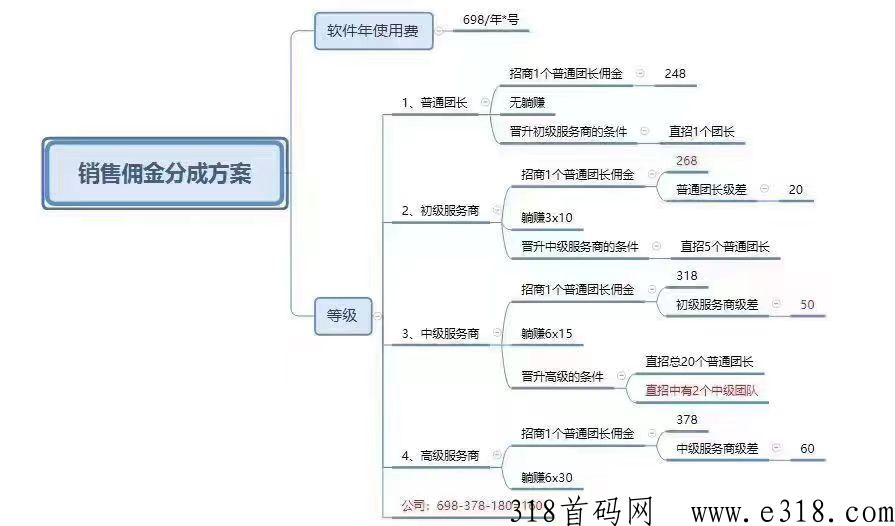 社区宝，首码对接d音，快手，美团本地生活，收益高