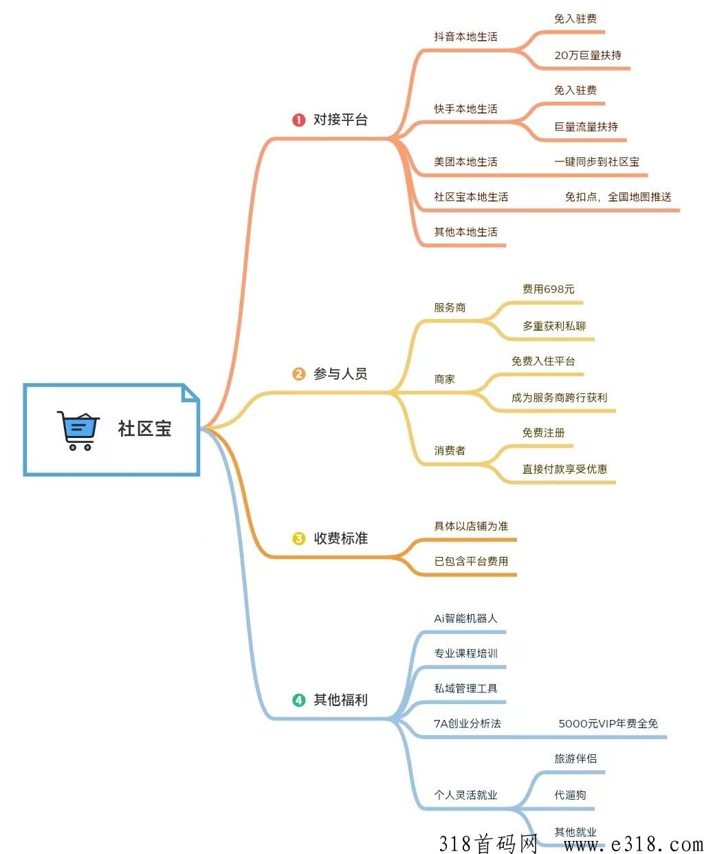 社区宝，首码对接d音，快手，美团本地生活，收益高