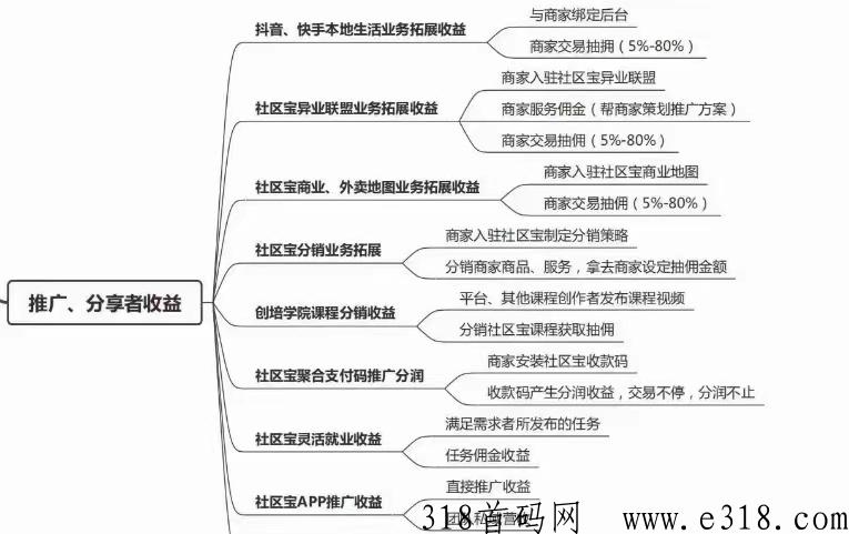 社区宝首码2023财富风口社区宝巨头，招募团长共同富裕！