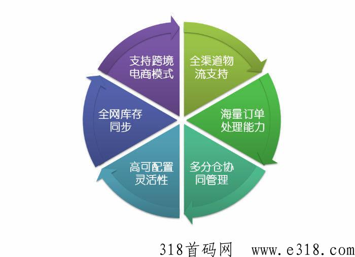 快电商，货品卖出利润即返