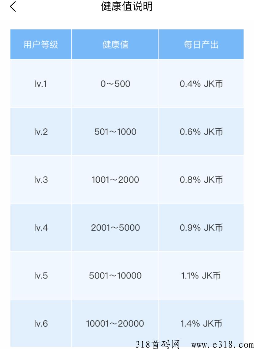 健康家园火爆上线，有一个一级任务包即可不用保留