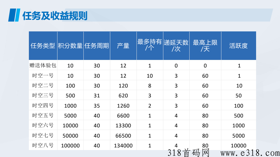 首码【时空驿站】送产12积分任务包怎么玩？达人制度模式怎么样？什么时候正式上线？