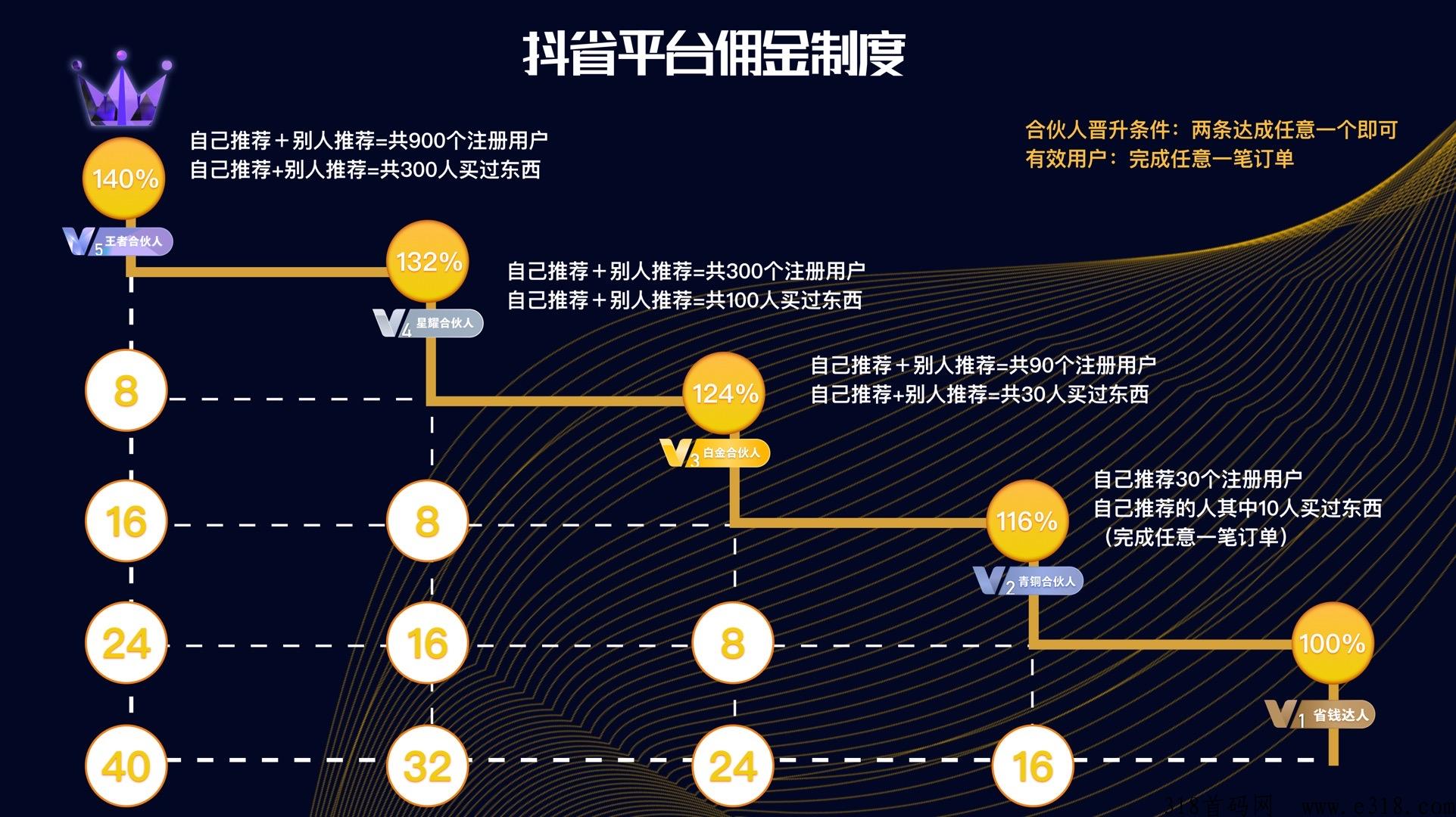 为什么要用抖省？与其他平台对比优势？