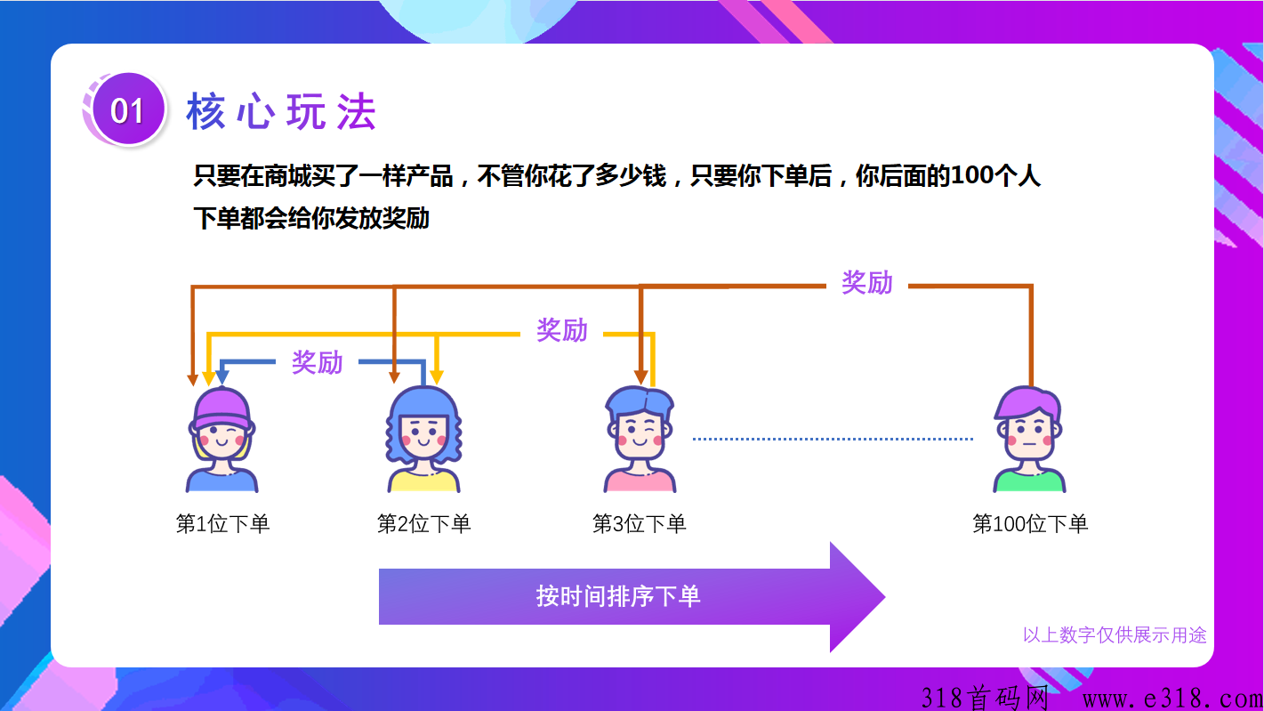 拼购+消费盲返全新分销卖货玩法，大公排裂变引流机制管道收益项目首码