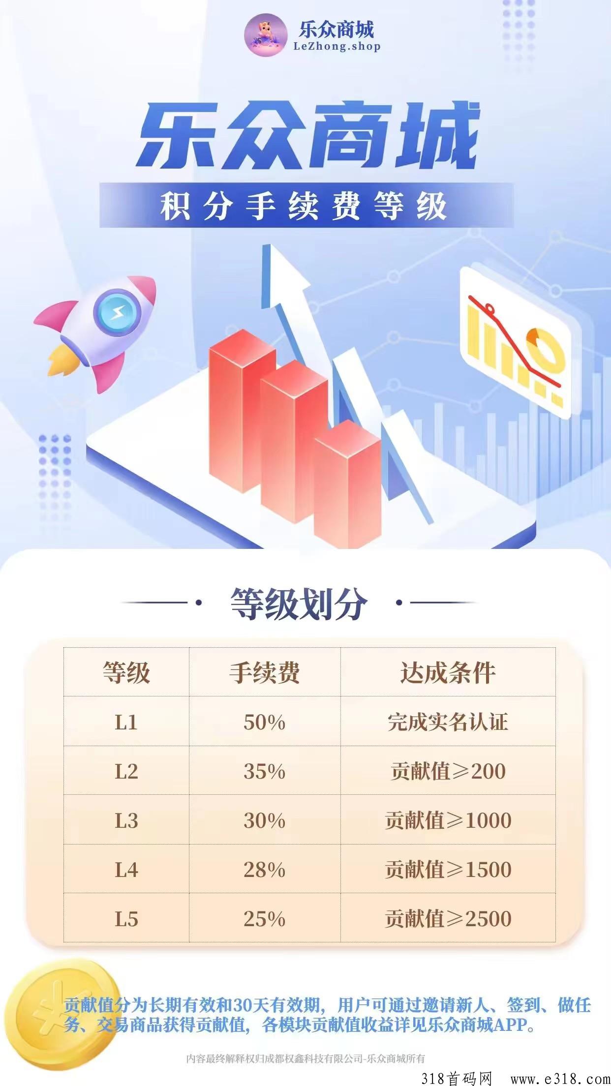首码乐众商城：注册送产16积分任务包，券轴达人制度，是如何注册下载的