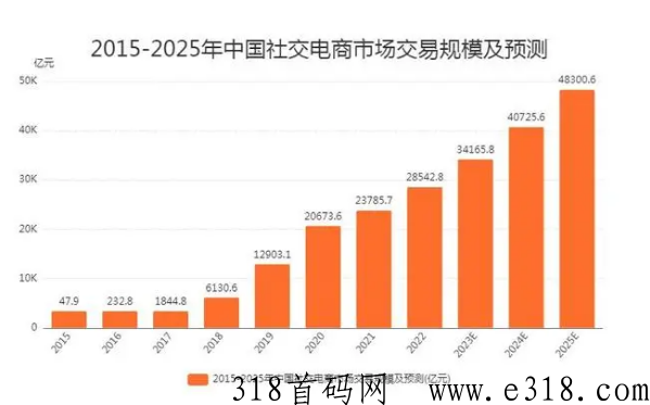 2023年企业针对社交电商平台，如何商业模式创新与设计？