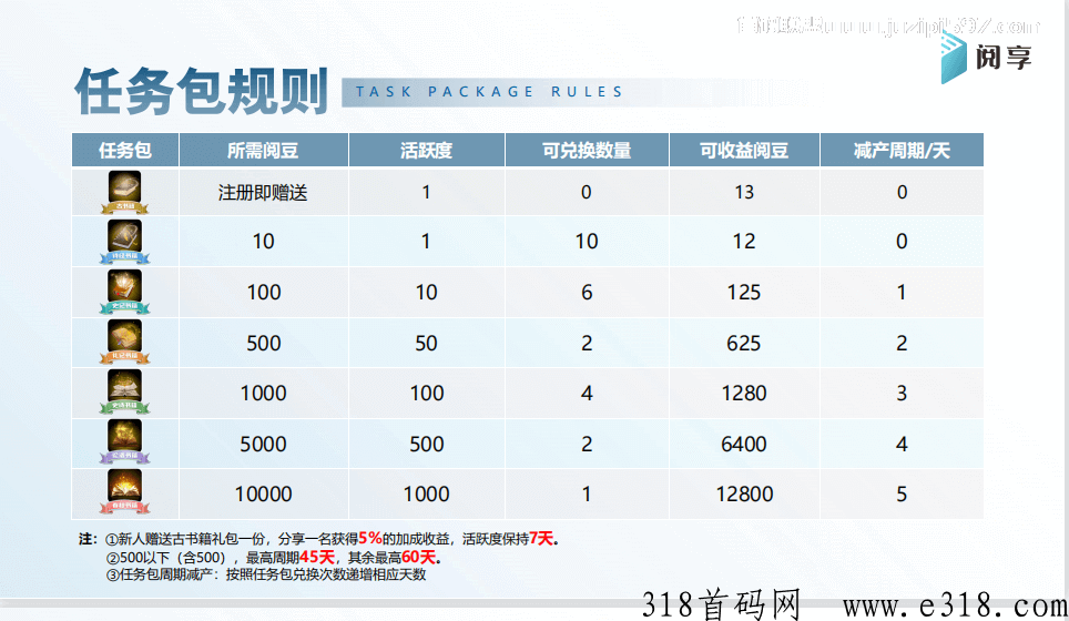 阅享app，强势卷轴项目，全网对接首码