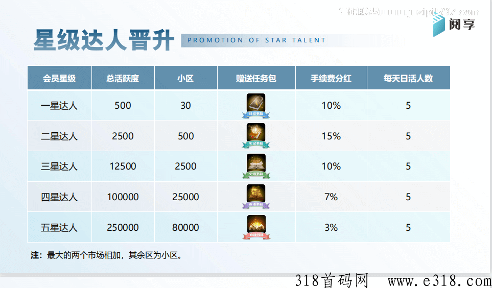 阅享app，强势卷轴项目，全网对接首码