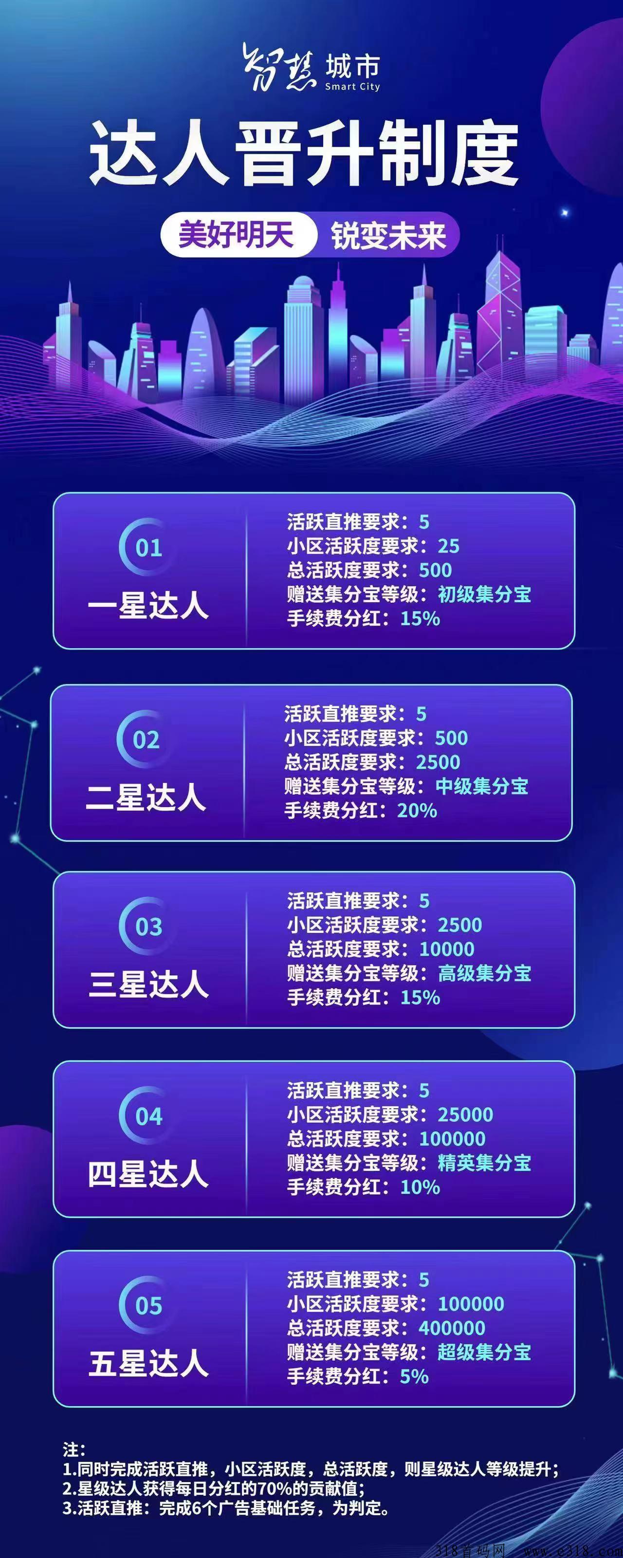 智慧城市没做的看这里，积分价格高！可撸！积分包回收！