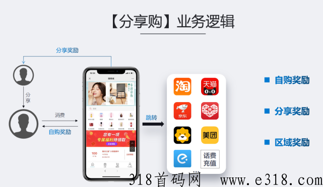 乐享购公排裂变分销商城，cps返利券商导购模式管道收益项目首码