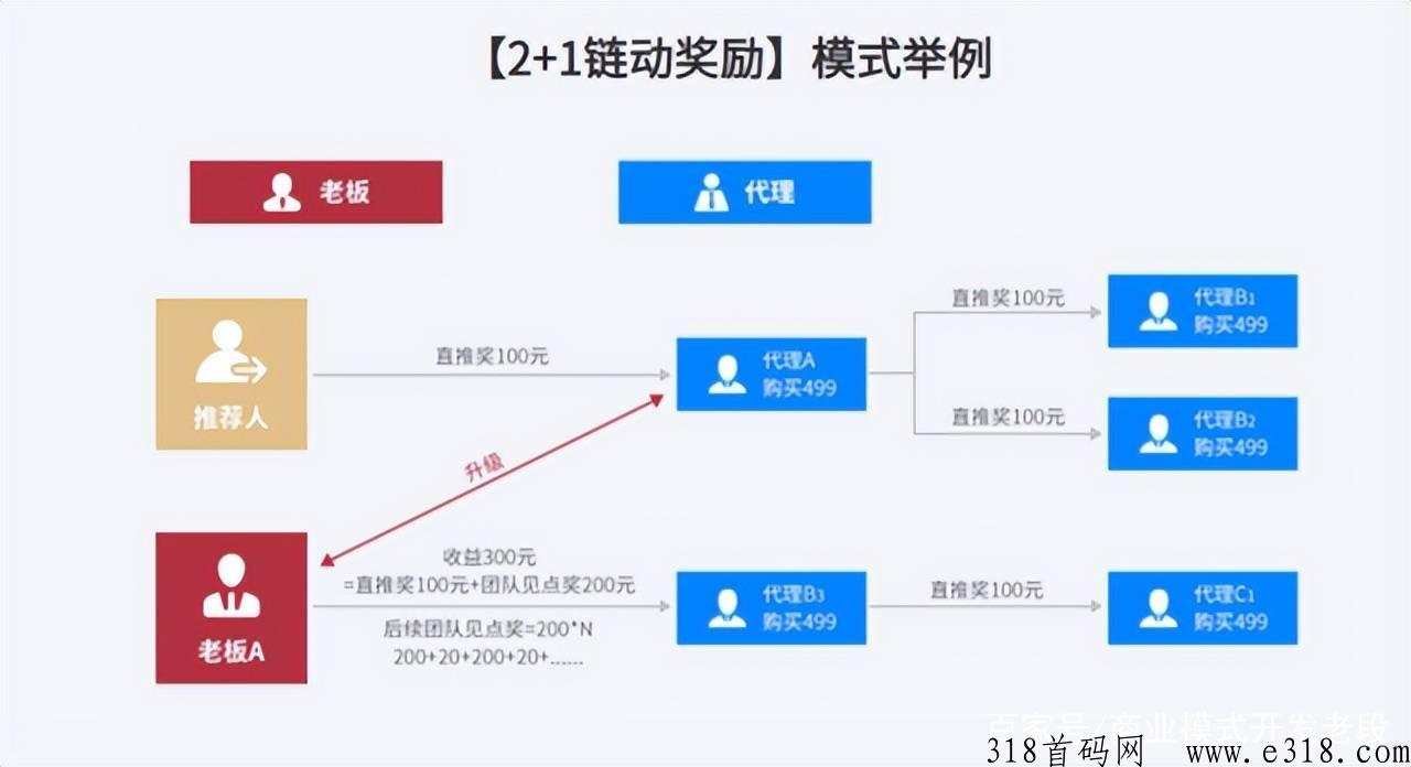 独家“消费全返”模式链d2+1，商业布局