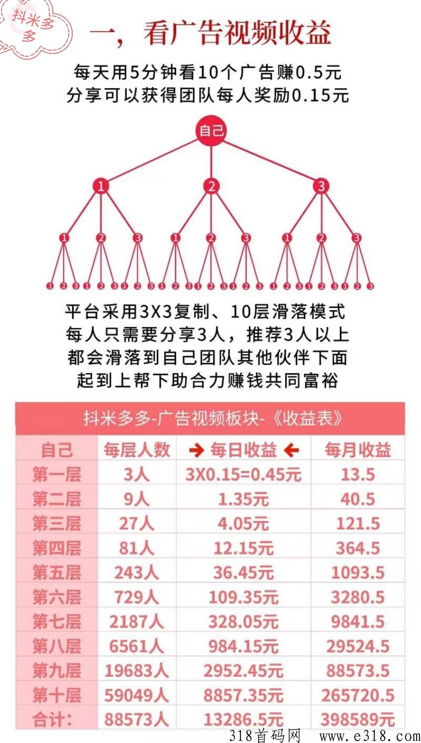 抖米多多官方总对接，抓紧扫码注册占位！十万团队滑落，全程撸