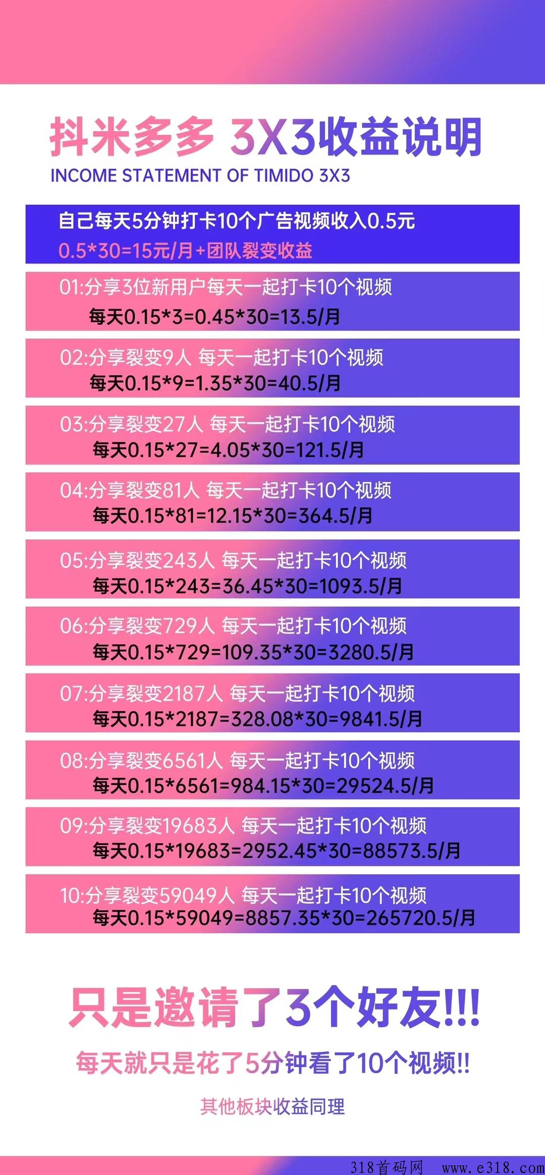 抖米多多APP首码站位，纯撸，万人团队公排滑落！