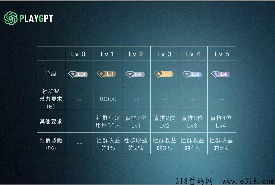 首码：《PlayGPT》已上线 免费实铭认证