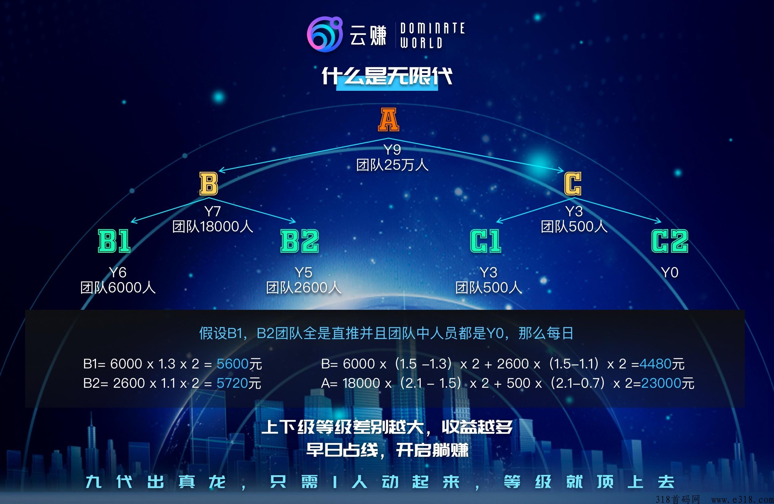 【首码预热】发朋友圈赚米，全球社群裂变无X代新模式，小**撬动百万财富