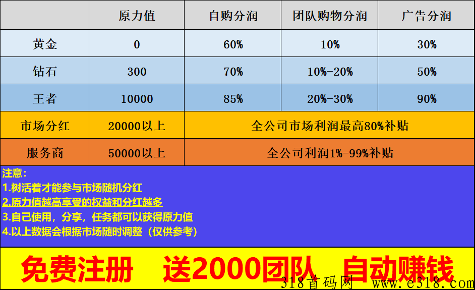 未来世界稳定项目：免费注册送200-2K人团队，已上架应用商店