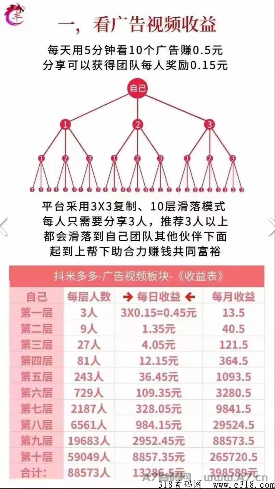 抖米多多是一款3ⅹ3复制滑落模式平台，创业赚钱首选平台