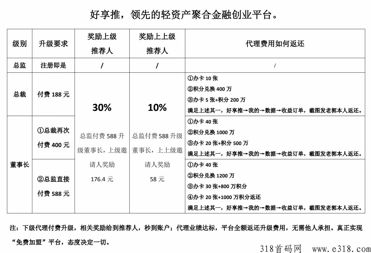 【好享推】新出积分平台，注册就送最高级别董事长，截止中午12点，速来！