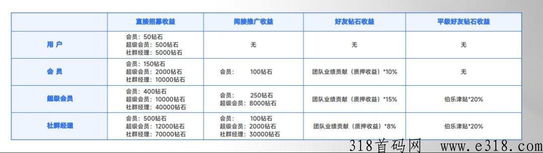 达赞长久大项目，首码每天撸，收益可叠加
