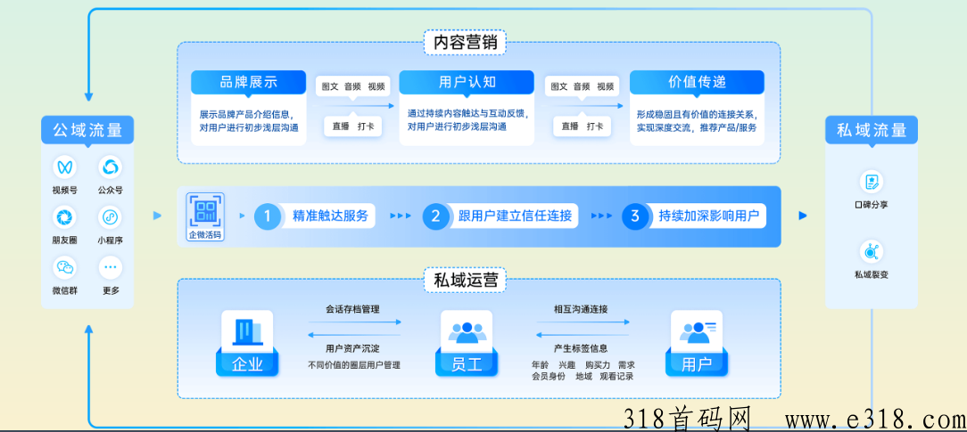 厦门私域营销推广，新商业渠道解决方案