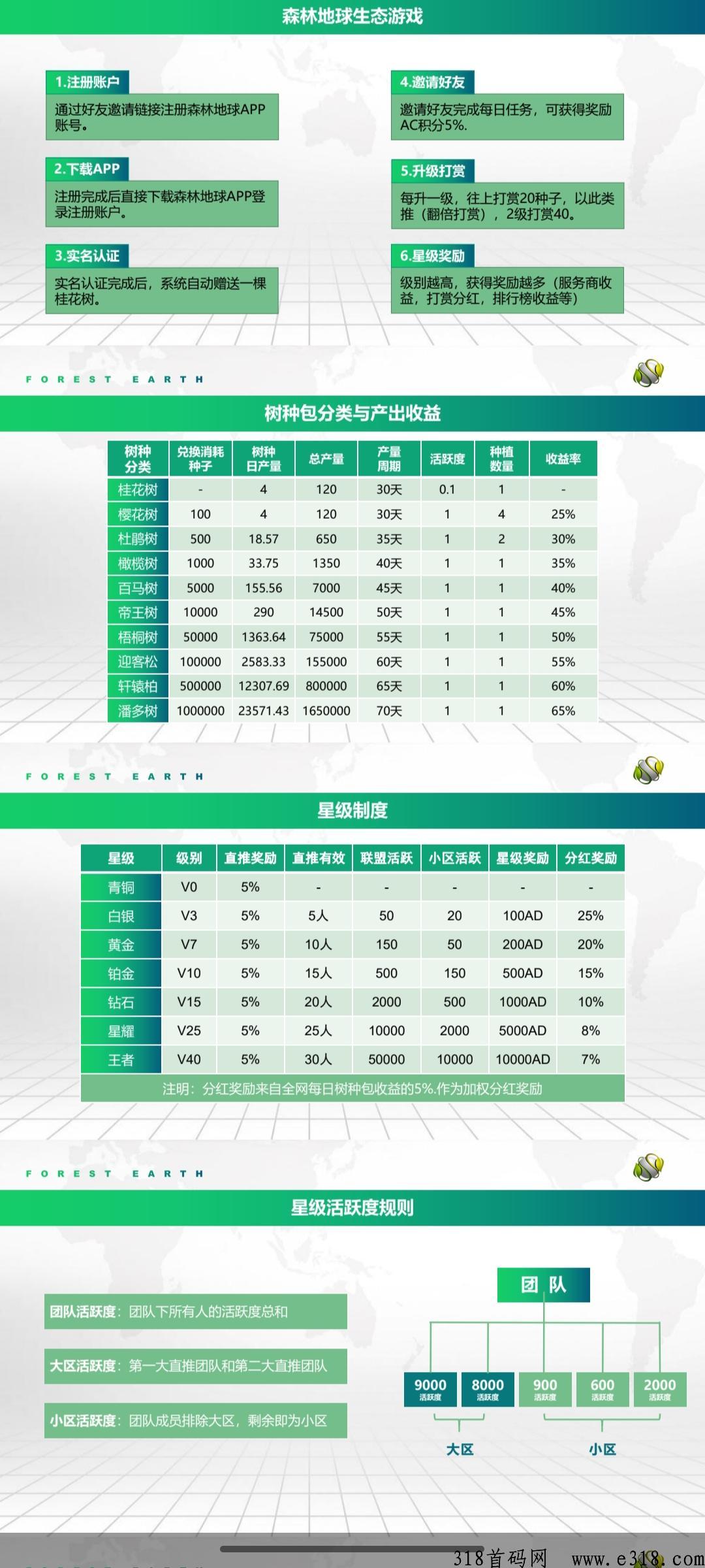 森林地球，火爆项目，自由交y