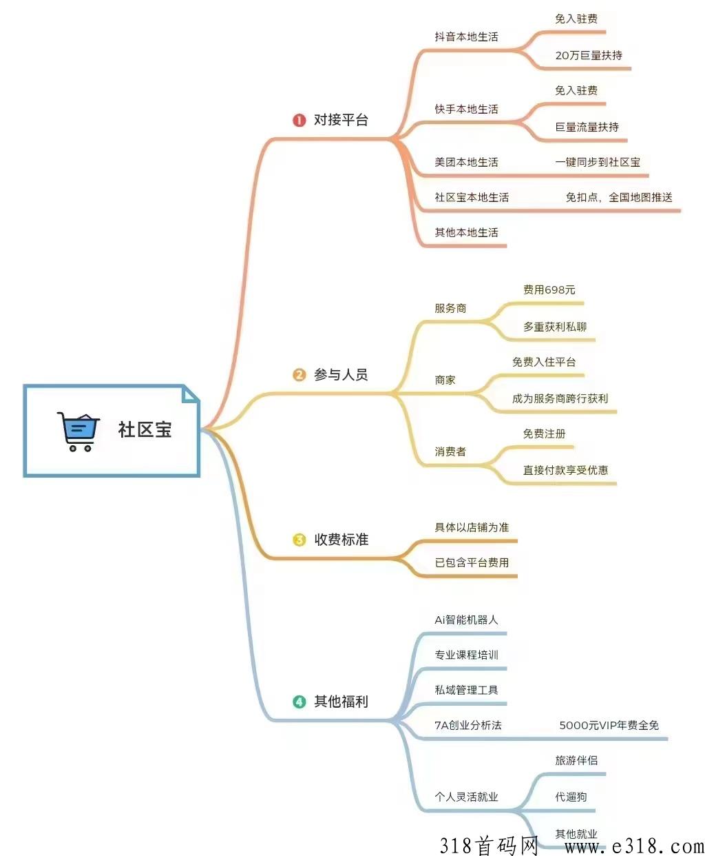 社区宝火爆首码，2023本地生活黑马，能实现管道收益，等你来