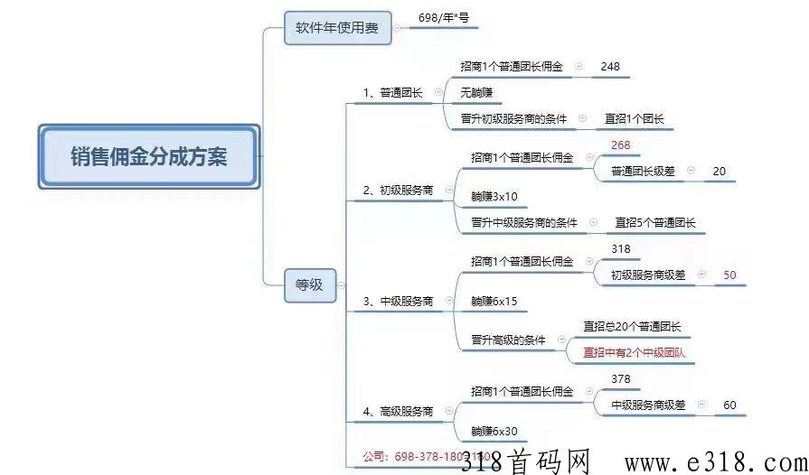 社区宝火爆首码，2023本地生活黑马，能实现管道收益，等你来